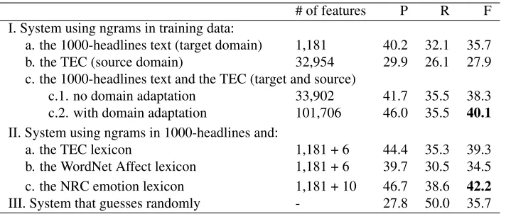 Table 6: Results on the 250-headlines dataset. The highest F-scores in I and II are shown in bold.