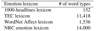 Table 7: Number of word types in emotion lexicons.
