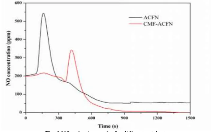 Fig. 7 CMF-ACFN adsorption efficiency of NO at different temperatures  