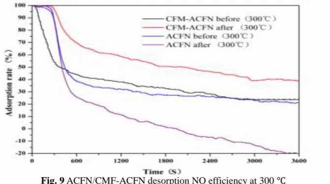 Fig. 9 ACFN/CMF-ACFN desorption NO efficiency at 300 ℃ 