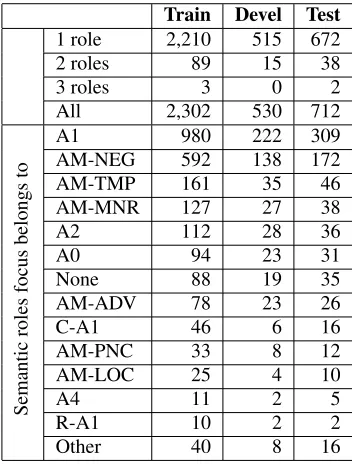 Table 2: Basic numeric analysis for PB-FOC. The ﬁrst 4rows indicate the number of unique roles each negationbelongs to, the rest indicate the counts for each role.