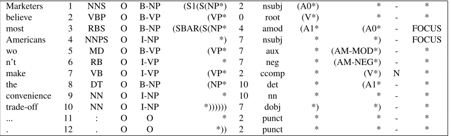 Figure 2: Example sentence from PB-FOC.