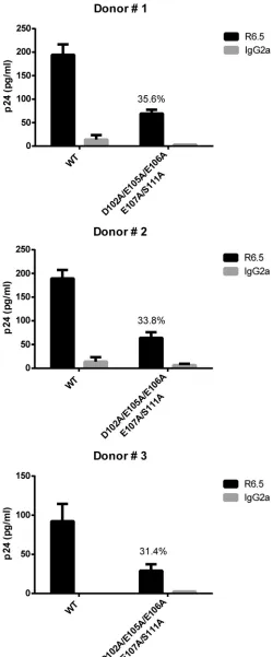FIG 10 Immunocapture of NL4.3-derived WT and mutant viruses producedin primary human cells