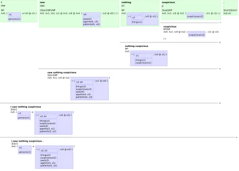 Figure 1: CCG derivation and unresolved semantics for the sentence “I saw nothing suspicious”