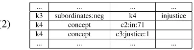 Figure 2: DRS for the sentence “I saw nothing suspi-cious”