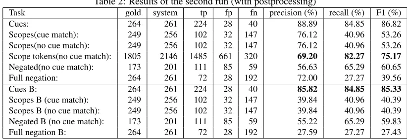 Table 2: Results of the second run (with postprocessing)