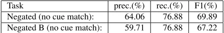 Table 3: Results of negated event/property detection ongold standard cue and scope annotation