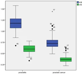 Figure 3. Box plot illustrating ADC and nADC for prostate cancer and prostatitis. Mean ADC and nADC for cancer voxels were significantly less than that for pros-tatitis voxels, although overlap exists in individual values.