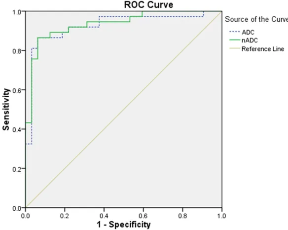 Figure 4. Receiver operating characteristic (ROC) curves for nADC and ADC for the differentiation of prostate cancer and prostatitis in the peripheral zone