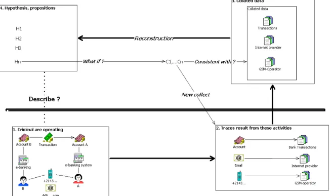 Figure 1: A description of the whole reconstruction process, from the activity to the management of  hypotheses 