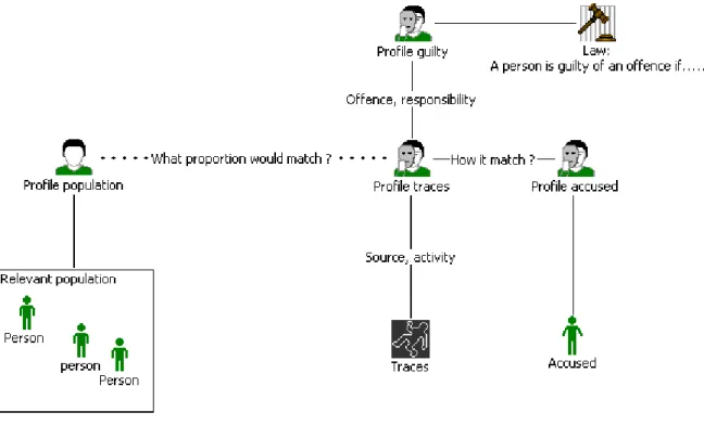 Figure 2: Description of the interpretation process using the notion of profile 