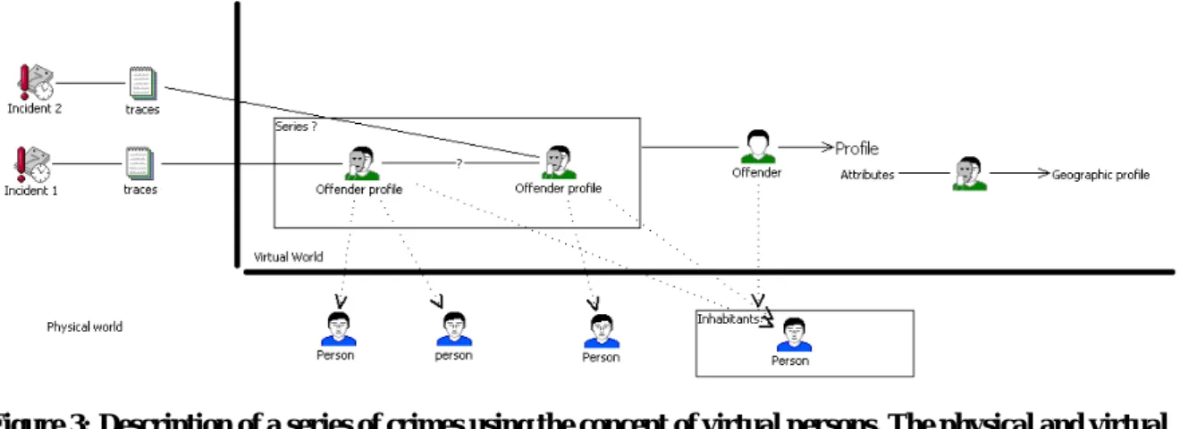Figure 3: Description of a series of crimes using the concept of virtual persons. The physical and virtual  worlds are separated