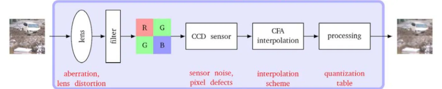 Figure 4: Origin of device specific characteristics in a simplified digital camera model