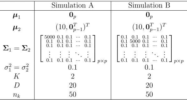 Table 1: Simulation settings. Notation: K, number of classes; D, number of datasets; nk,number of samples in each class