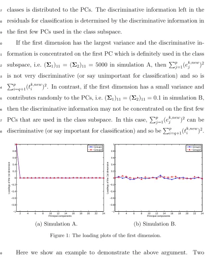 Figure 1: The loading plots of the ﬁrst dimension.