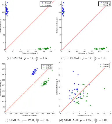 Figure 3: Coomans’ plots.