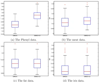 Figure 4: The box plots of the MP for the real datasets.