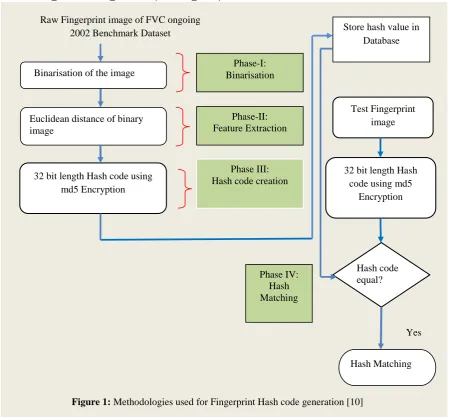 Figure 1: Methodologies used for Fingerprint Hash code generation [10] 