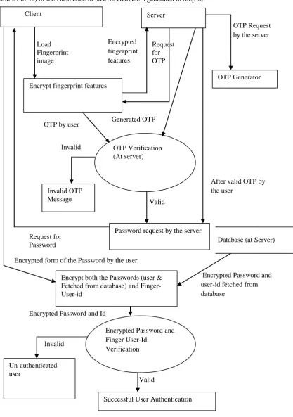 Figure 2:  Dataflow Diagram of Proposed Multifactor Authentication
