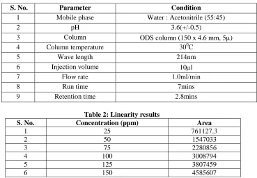 Table 2: Linearity results  Concentration (ppm) 