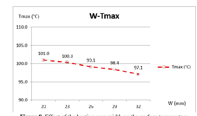 Figure 8. Effect of the heating area width on the surface temperature 