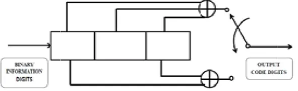 Fig 1. An example of convolutional code  