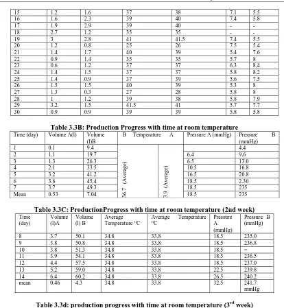 Table 3.3B: Production Progress with time at room temperature  Volume A(l)  Volume  B     Temperature      A               Pressure A (mmHg) Pressure 