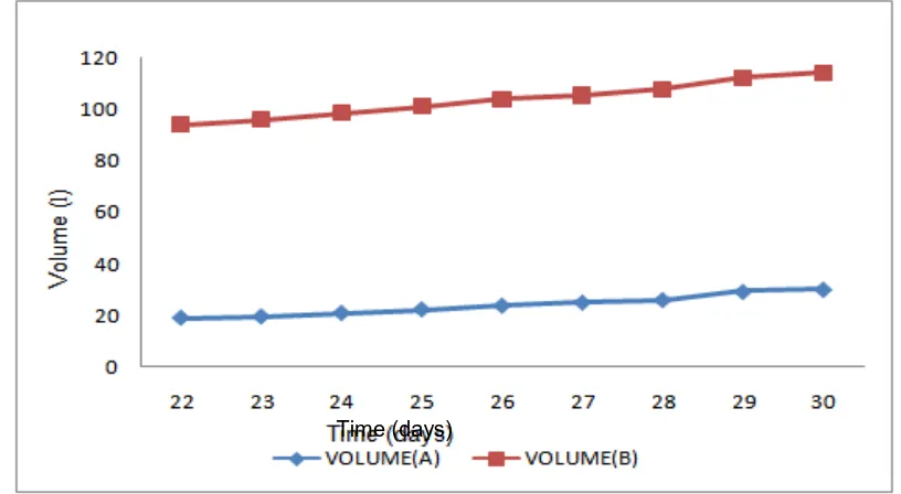 Figure 3.4: Variation of Production Volume - Cumulativewith Time at Room Temperature and Atmospheric Pressure (4th Week)