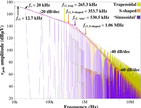 Fig. 4. Trapezoidal, S-shaped, and ‘sinusoidal’ spectra with  Vdc = 450 V,  fs = 20 kHz, τ = 25 μs, d = 0.5, tr = 1.2 μs, tr(dv/dt) = 300 ns for the S-shaped edges, and tr(dv/dt) = 600 ns for the ‘sinusoidal’ edges
