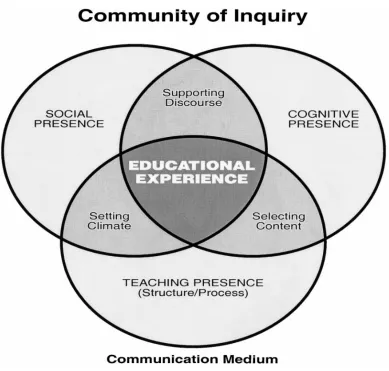 Figure 2. Elements of an Educational Experience. Garrison, Anderson, & Archer, 1999, p