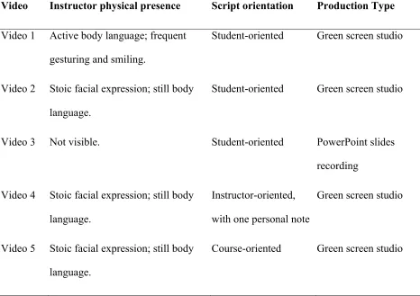 Table 2. Videos and Variables. 