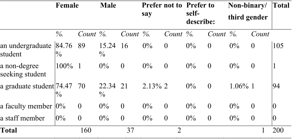 Table 5. Intersection of Respondents’ Gender and University Status Percentages and Counts