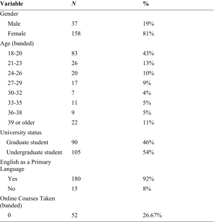 Table 6. Responses Used in Statistical Analyses: Gender, Age, University Status, English-Speaking, Online Courses Taken, and Field of Study