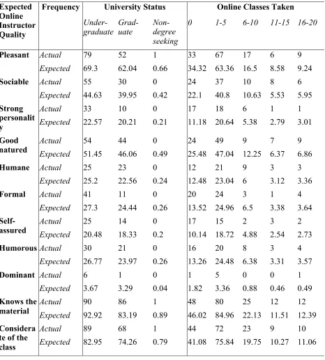 Table 8. Cross-tabs of Expected Online Instructor Qualities and University Status and Online Classes Taken