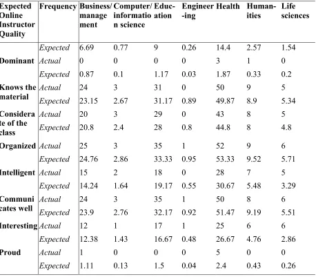 Table 12. Cross-tabs of Expected Online Instructor Qualities and Field of Study M-Z. 