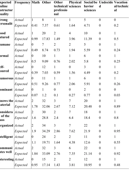 Table 12. Cross-tabs of Expected Online Instructor Qualities and Field of Study M-Z (continued)