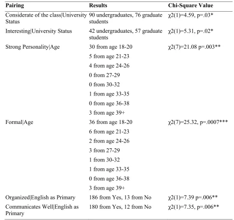 Table 13. Results for Significant Chi-Square Pairings Between Student Characteristics and Expected Online Instructor Qualities (continued)
