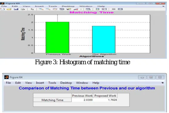 Figure 4: Comparison of matching time with literature  