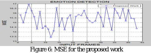 Figure 6: MSE for the proposed work 