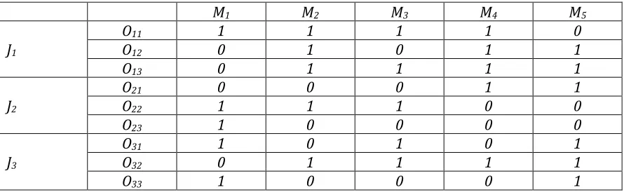 Table 3.2, operation-machine eligibility 