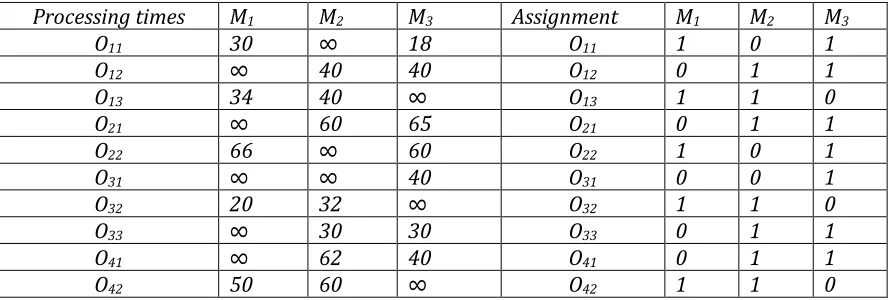 Table 3.3, processing times of operations and operation-machine assignment 
