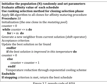Figure 3.2, pseudo code of AISA 