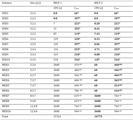 Table 4.1, comparisons of MILP-1 and MILP-2 on schedules quality and computational time  