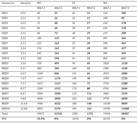 Table 4.2, comparative evaluation of MILP-1 and MILP-2 based on their constituents 