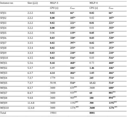 Table 4.3, comparisons of MILP-3 and MILP-4 on quality of schedules and CPU time 
