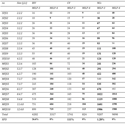 Table 4.4, comparative evaluation of MILP-3 and MILP-4 based on their constituents