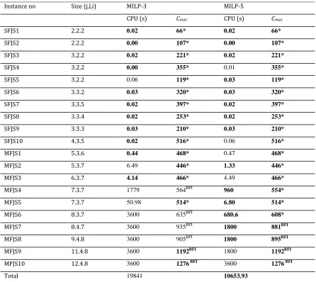 Table 4.5, comparisons of MILP-3 and MILP-5 on quality of schedules and CPU time 