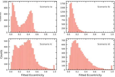 Figure 1. Distribution of ﬁtted eccentricities for Scenario I (two circular planets).