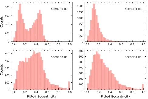 Figure 2. Distribution of ﬁtted eccentricities for Scenario II (Two slightly eccentric planets).