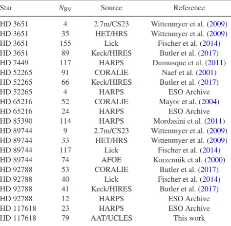 Table 2. Summary of RV data.